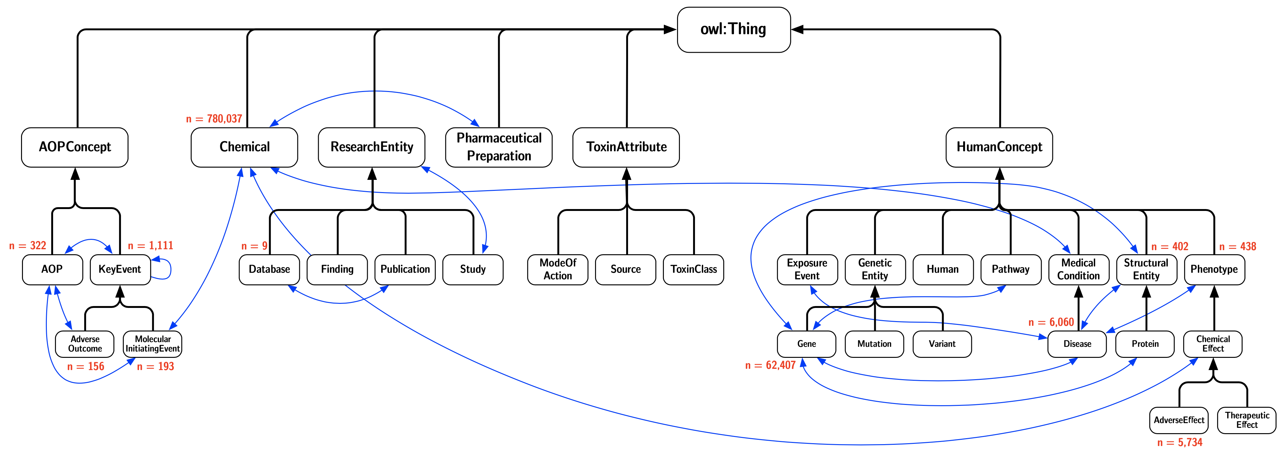 Ontology Hierarchy